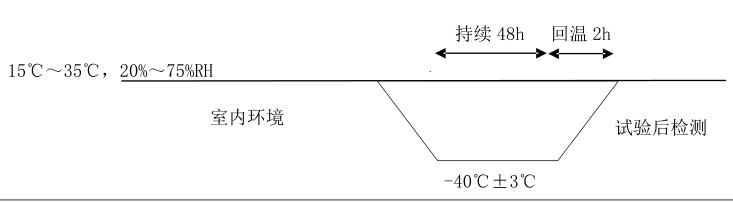 試驗剖麵