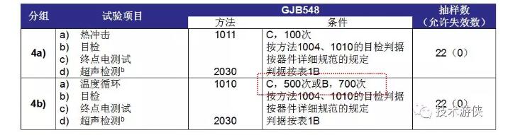 表2 塑封器件N1級 D4分組（4a、4b）試驗項目及條件