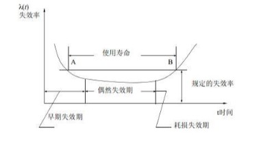 <i style='color:red'>環境應力篩選（ess）</i>理論講解