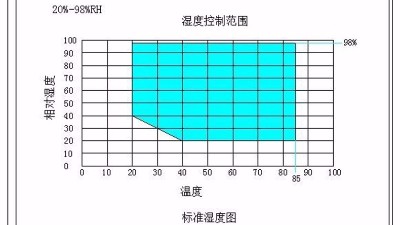 詳解：高低溫交變濕熱試驗箱溫度不均勻及減小溫度偏差的方法