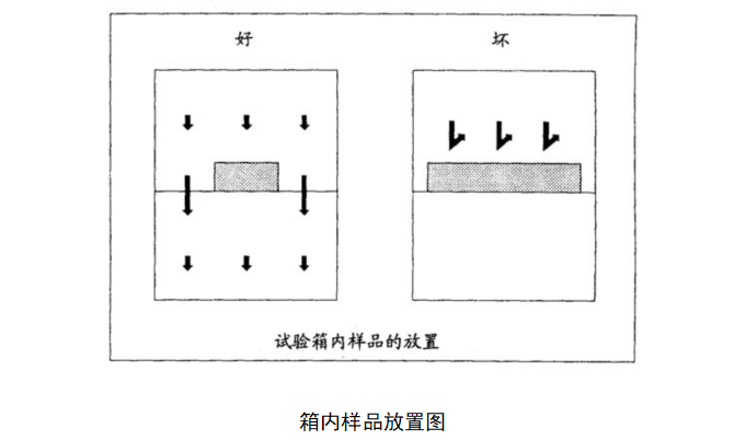 4箱內樣品放置圖 4箱內樣品放置圖