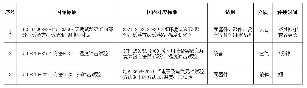 溫度衝擊試驗相關國內外標準 溫度衝擊試驗相關國內外標準
