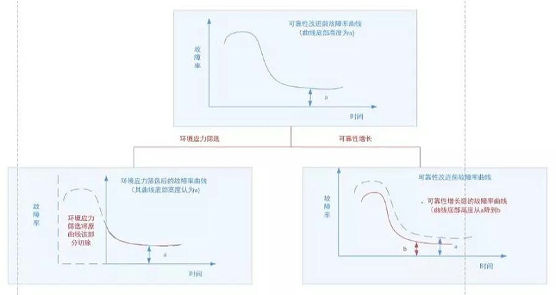 圖3 環境應力篩選與可靠性增長、增長摸底試驗的作用