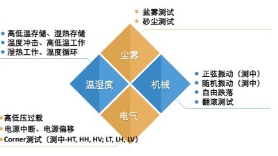 <i style='color:red'>5g通用模組</i>需要做哪些溫濕度可靠性測試？