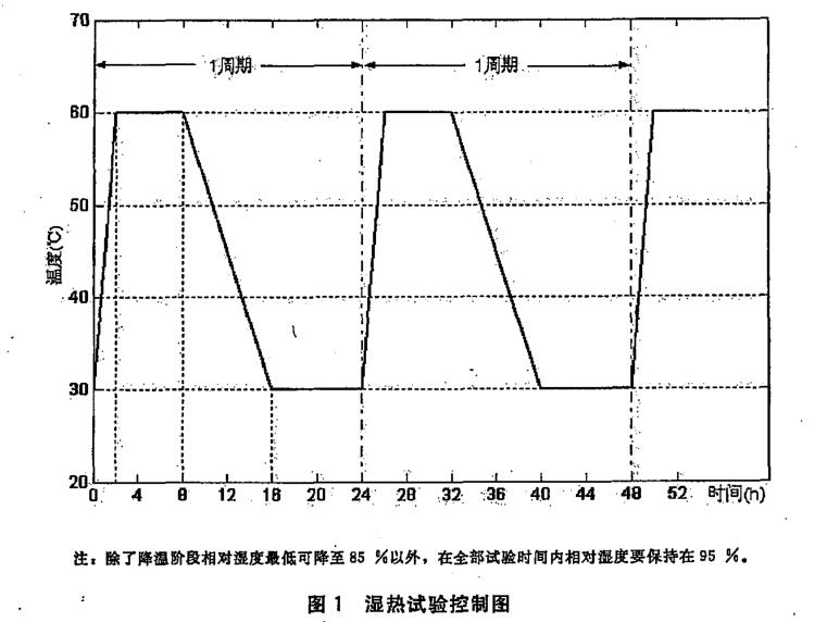 濕熱試驗控製圖